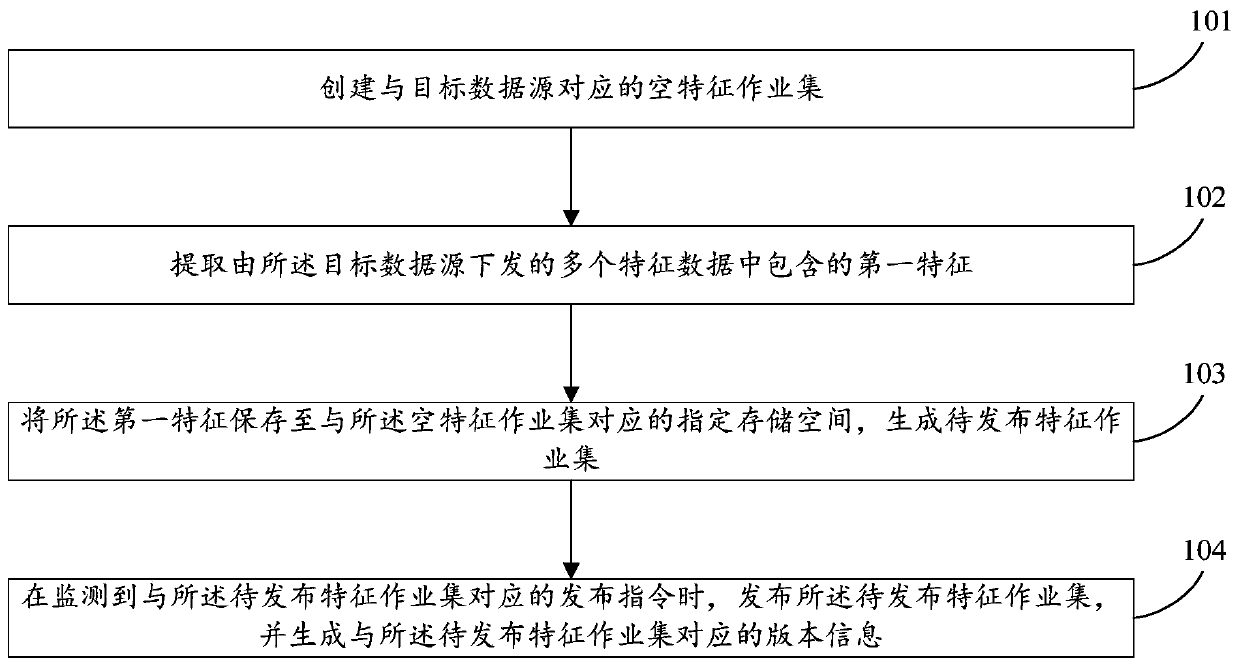 Feature job set release method and device, electronic device and storage medium