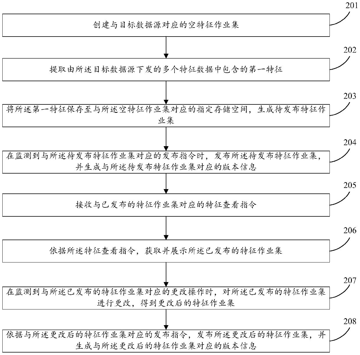 Feature job set release method and device, electronic device and storage medium