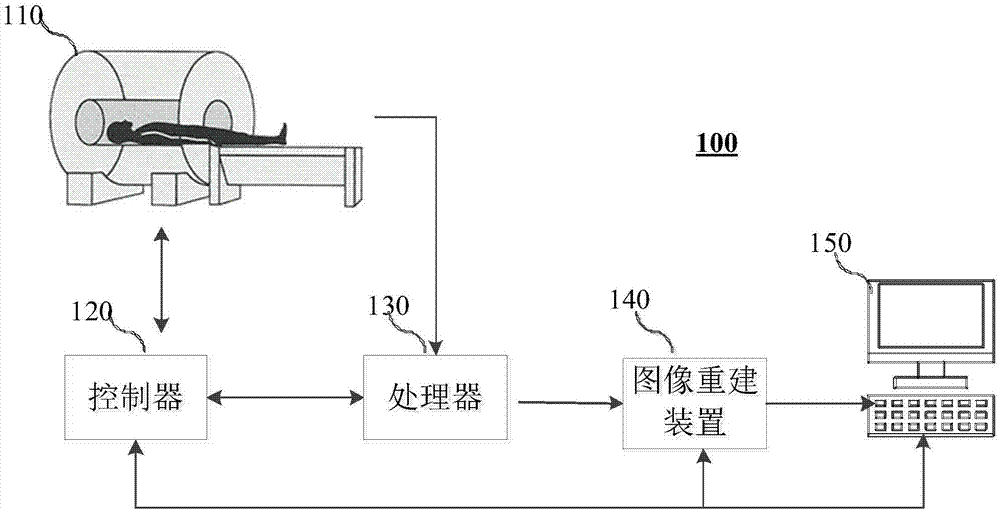 Echo planar imaging method and system