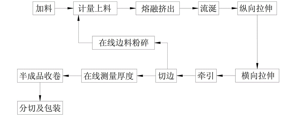 A kind of anti-fog sheet and its manufacturing method