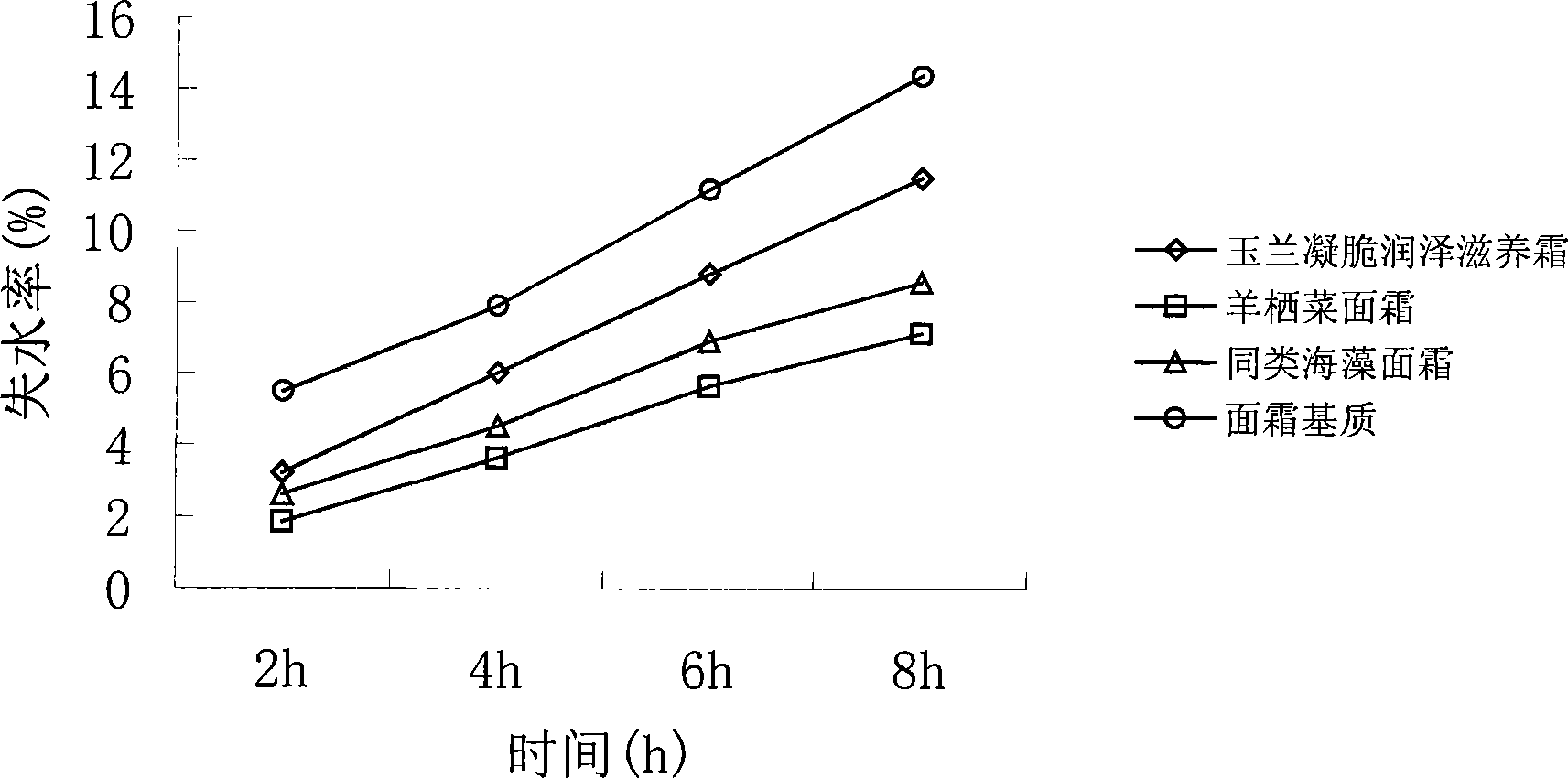 Multiple-effect washing cream and method of preparing the same
