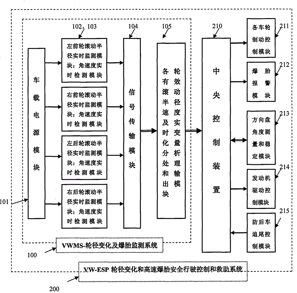 Wheel diameter change and high-speed tire burst safety driving control and rescue system