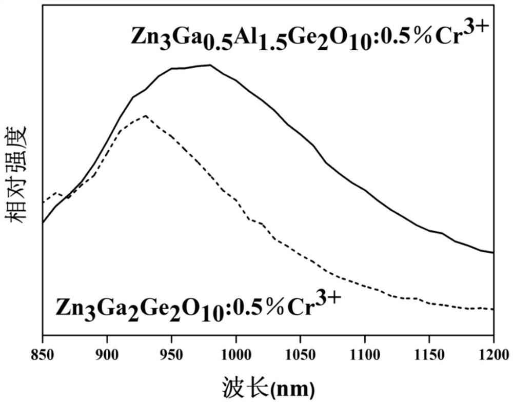 Cr &lt; 3 + &gt;-doped gallium aluminate near-infrared long-afterglow luminescent material and preparation method thereof