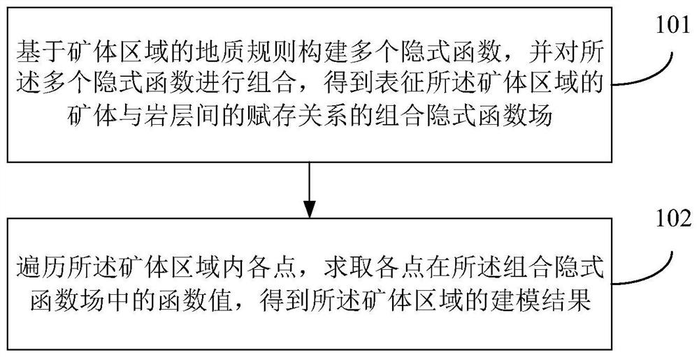 Ore body combination constraint modeling method, device and equipment and storage medium