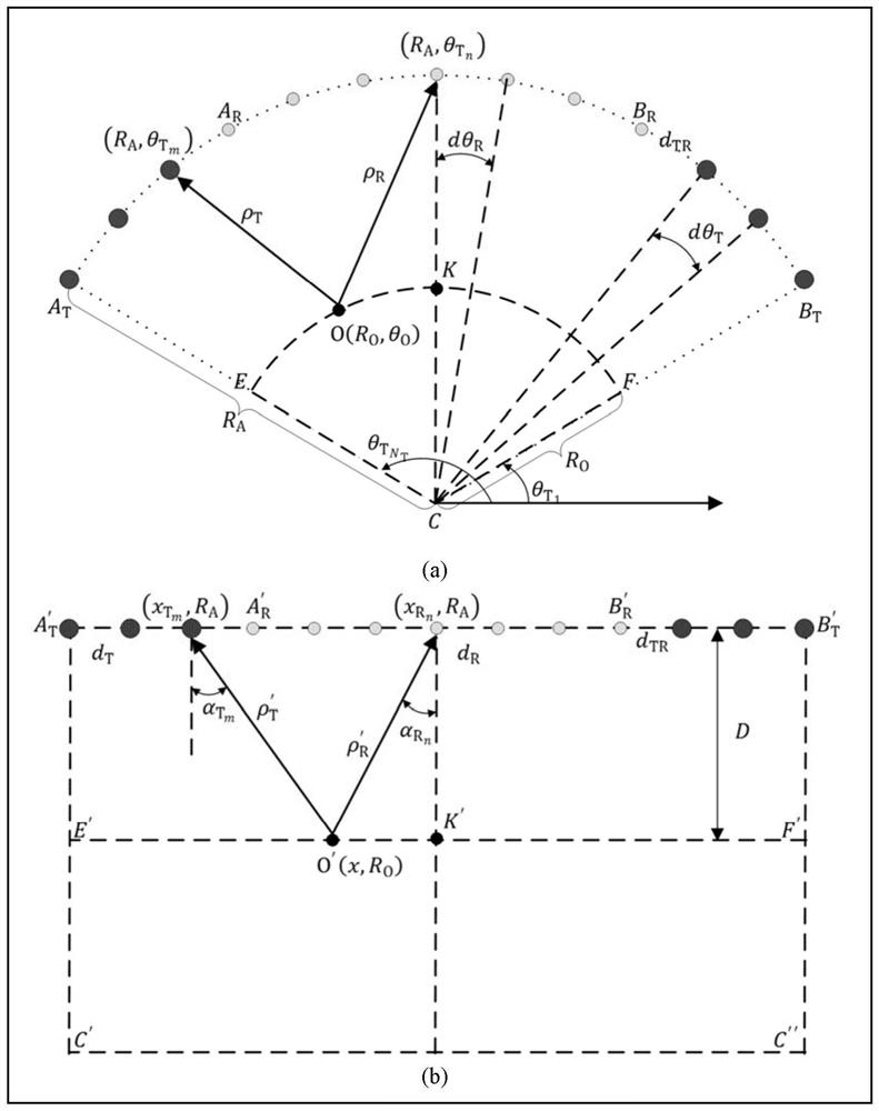 Azimuth imaging method for mimo arc array in terahertz frequency band