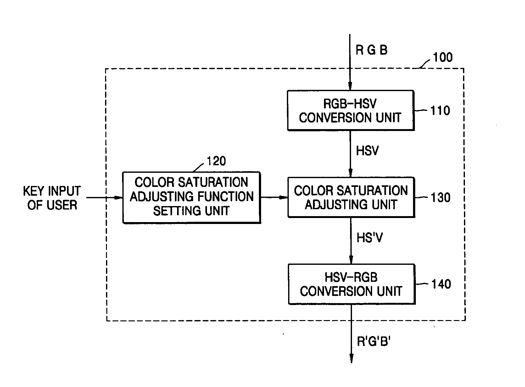 Color saturation adjusting apparatus and method used for a display system