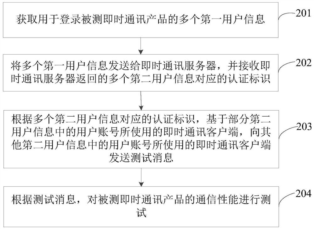 Communication performance test method and device and storage medium