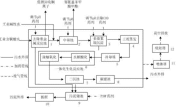 High-salt non-degradable saccharin industrial wastewater and gas treatment method and device