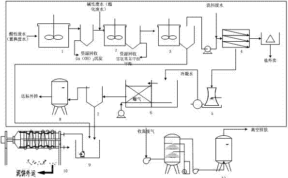 High-salt non-degradable saccharin industrial wastewater and gas treatment method and device