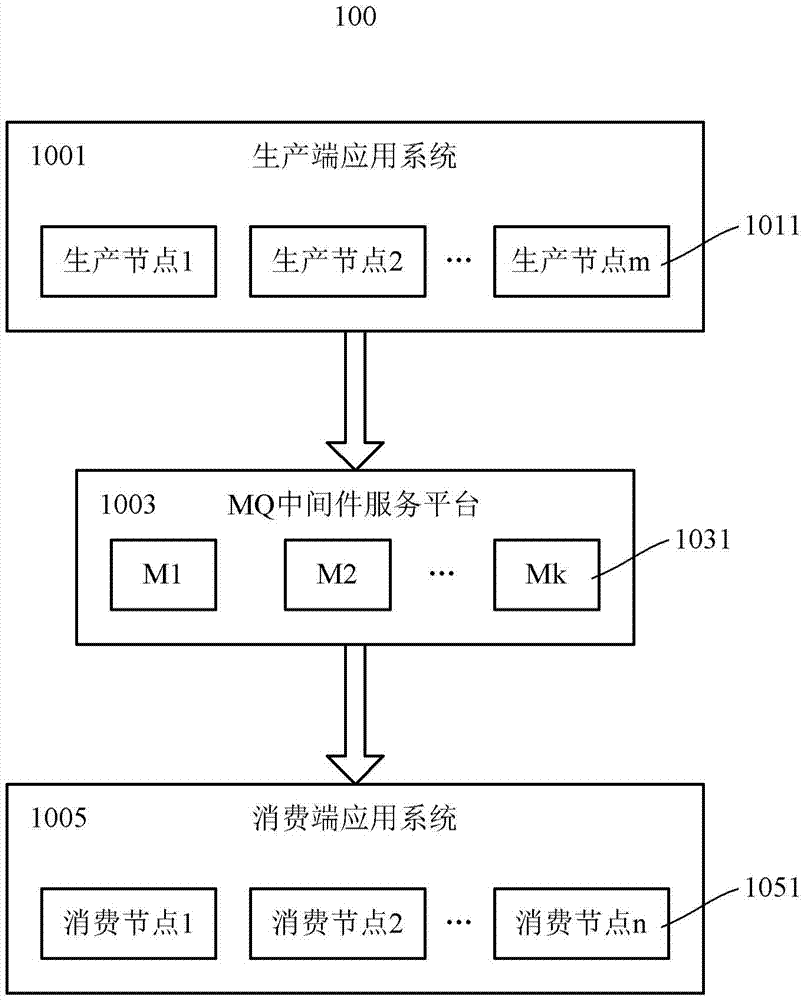 An apparatus and method for distributing consumption nodes to messages in an MQ