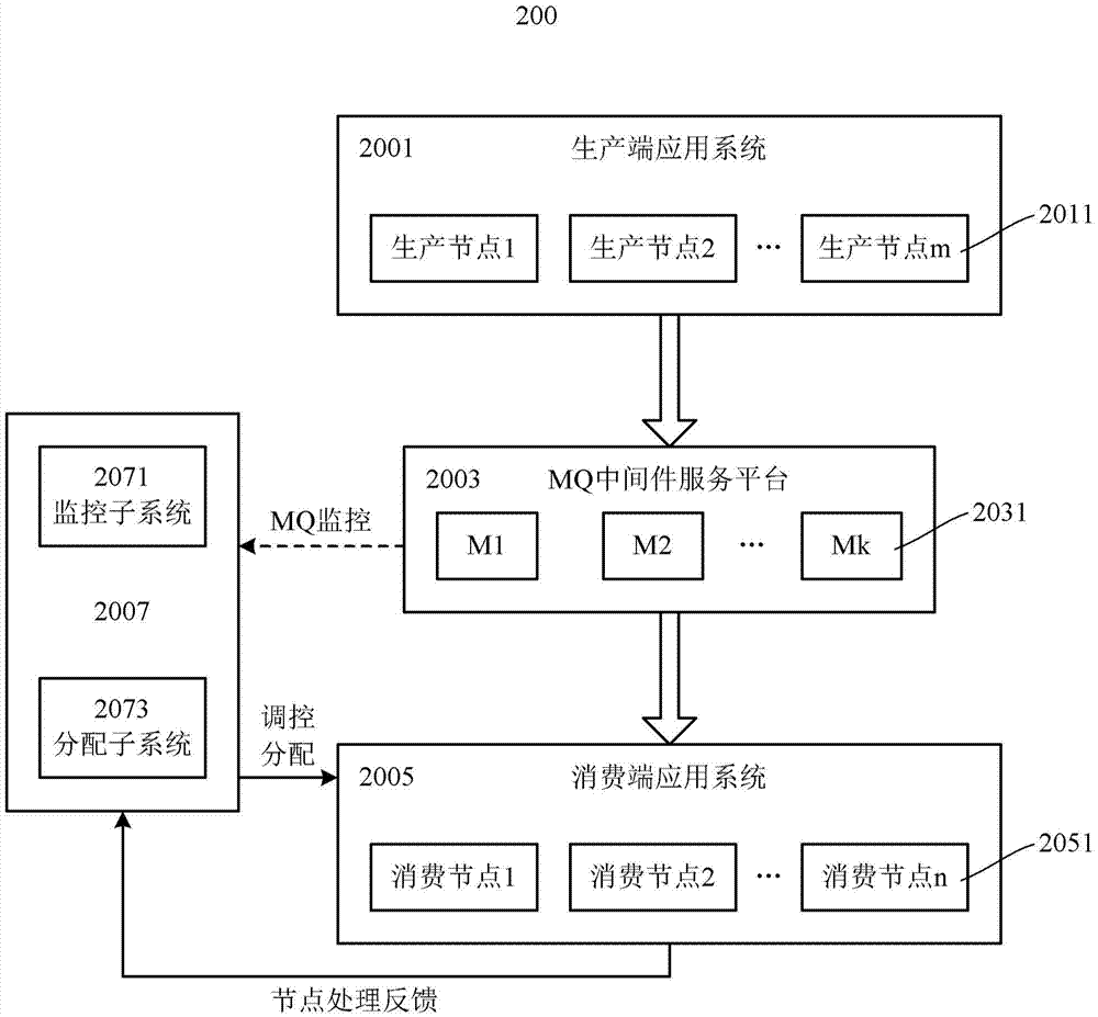 An apparatus and method for distributing consumption nodes to messages in an MQ