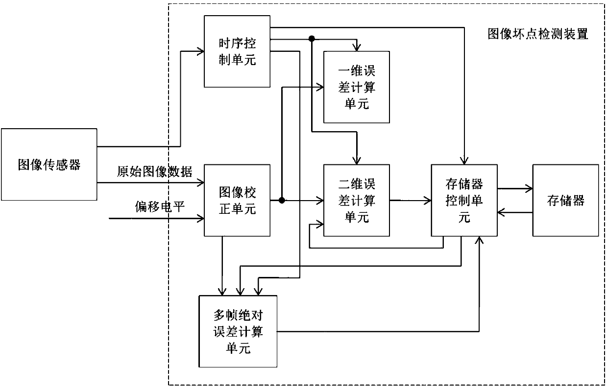 Image defective pixel detection method and device and image processing chip