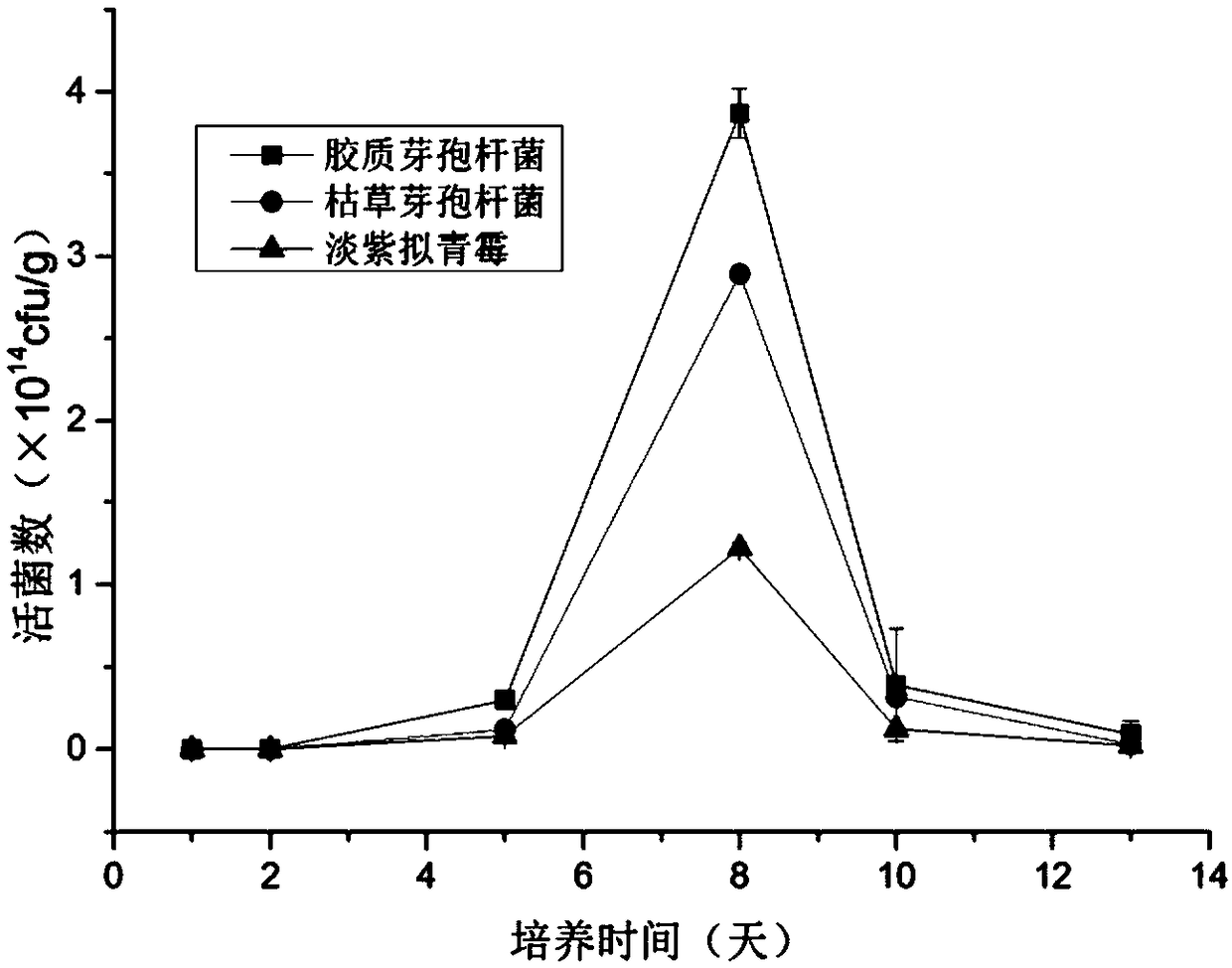 Method for preparing biological-bacteria fertilizer by utilizing tobacco leaf residues