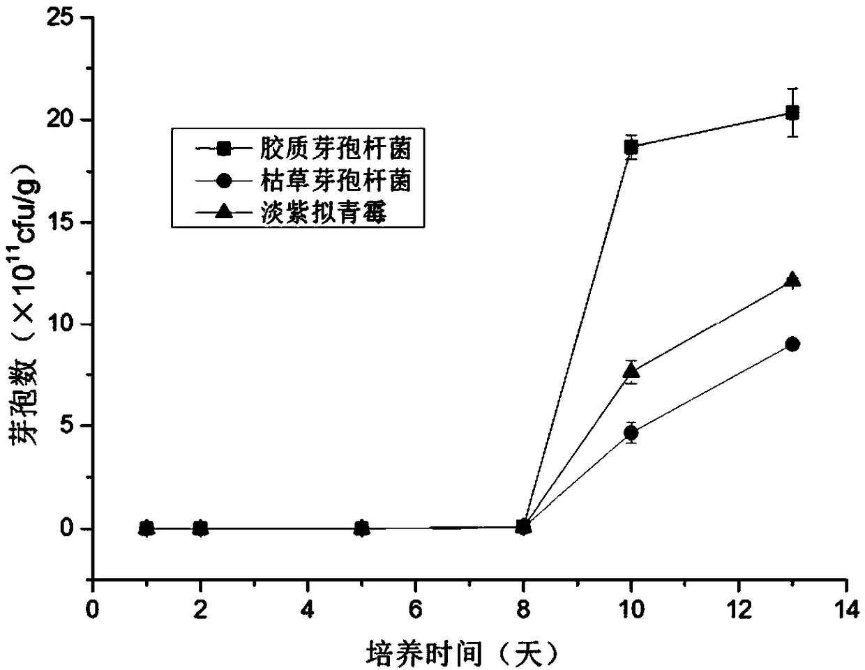 Method for preparing biological-bacteria fertilizer by utilizing tobacco leaf residues