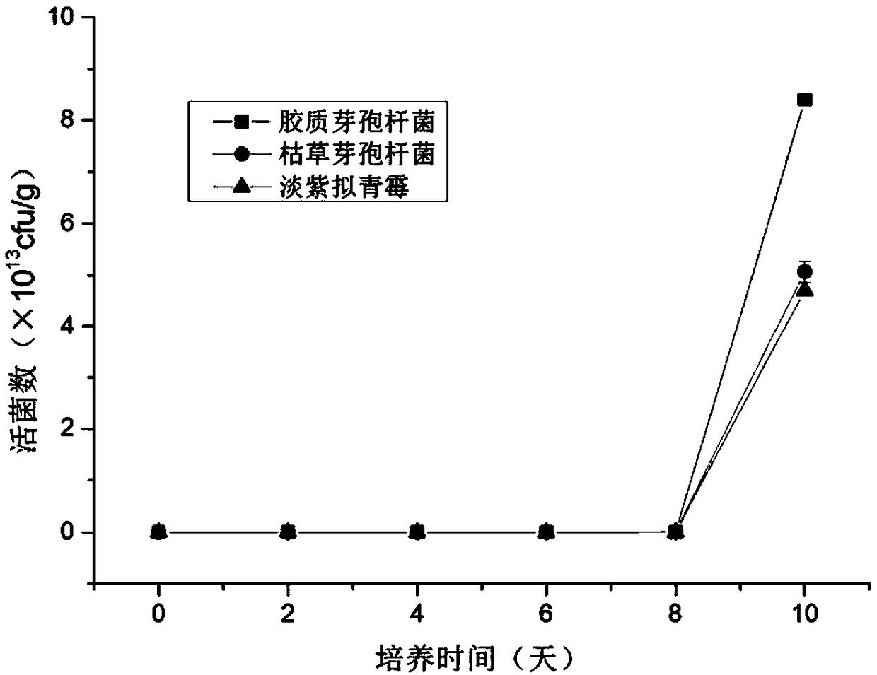 Method for preparing biological-bacteria fertilizer by utilizing tobacco leaf residues