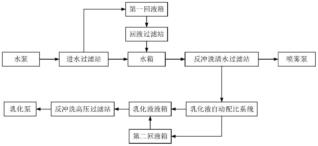 Integrated pump station liquid supply system