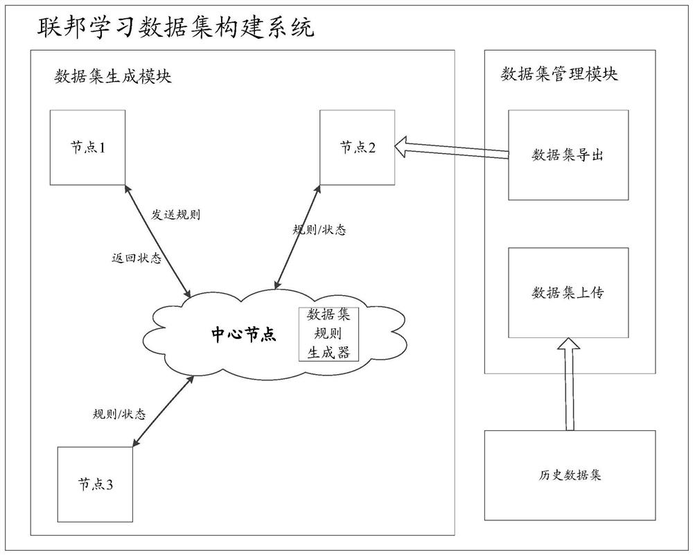 System for realizing data set construction and processing based on federated learning and its construction and generation method