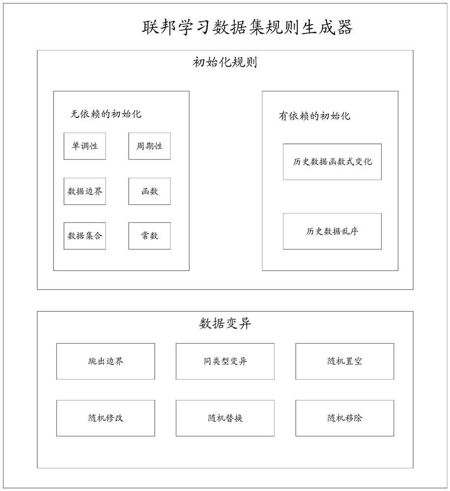 System for realizing data set construction and processing based on federated learning and its construction and generation method