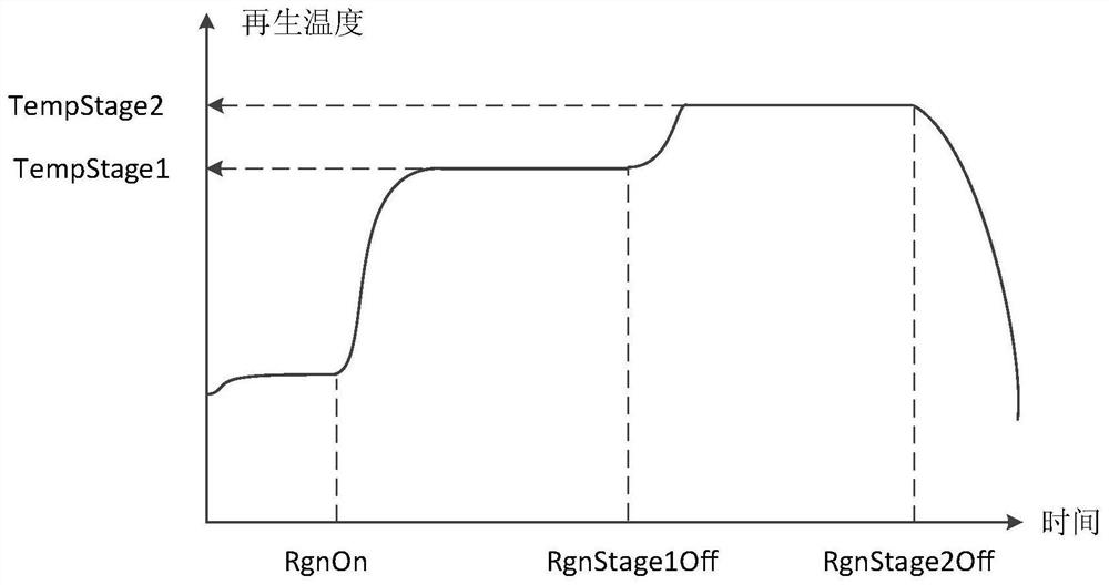 Diesel particulate filter (DPF) segmented regeneration method