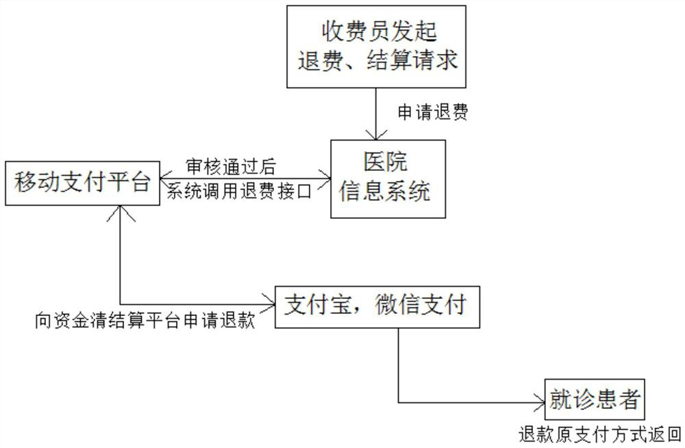 Unified payment platform construction method for hospitals