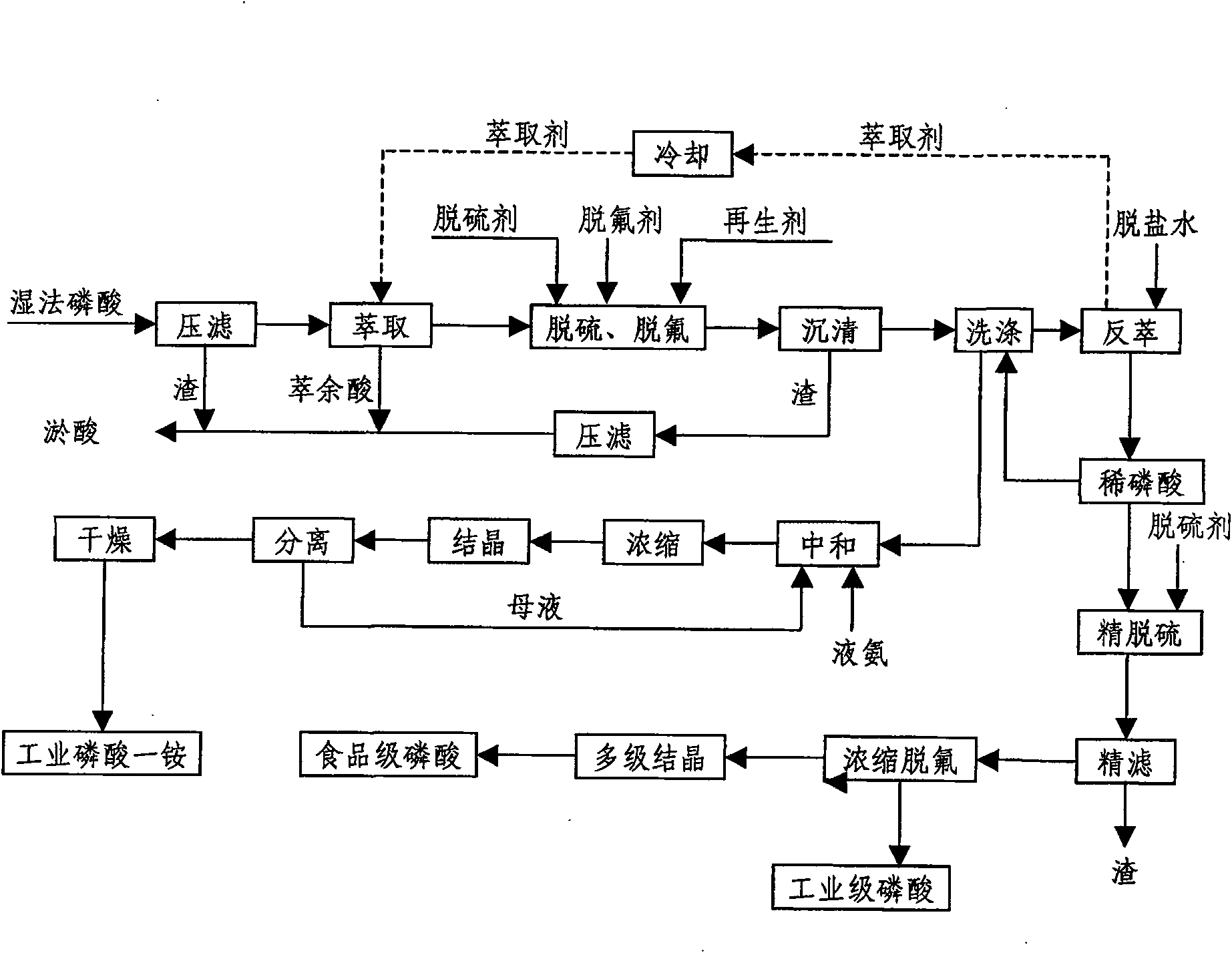 Method for producing technical grade ribose phosphate, food grade ribose phosphate and industry ammonium diacid phosphate using wet-process ribose phosphate