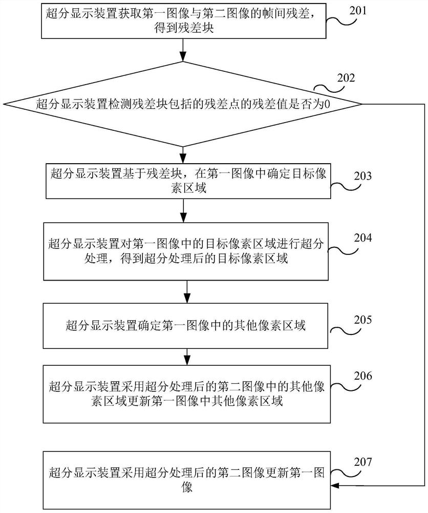 Image processing method and device and electronic equipment