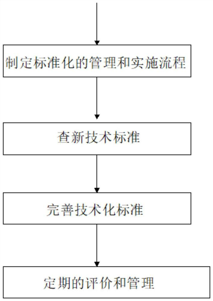 Electric power technology system standard carding method based on BS architecture