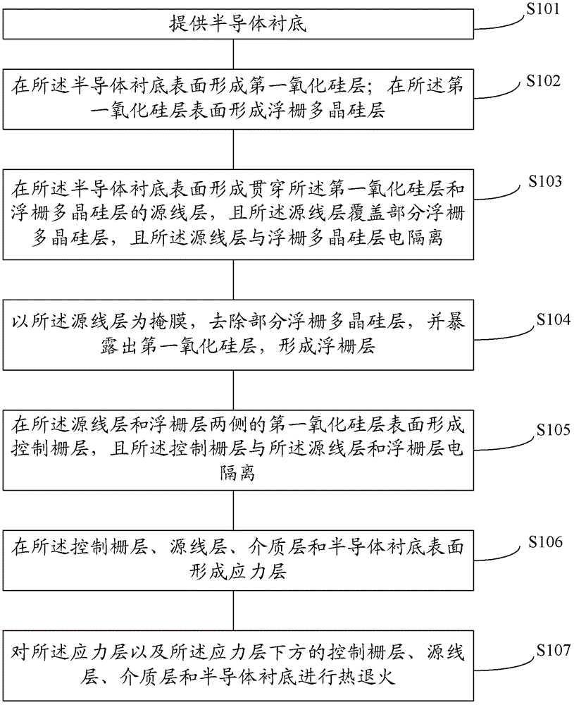 Storage unit of flash memory and method for forming same