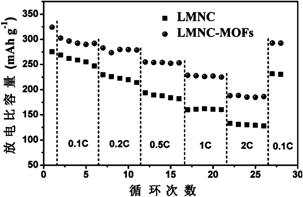 Lithium-rich positive electrode material based on surface modification of MOFs and preparation method thereof
