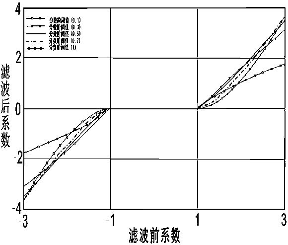 Earthquake data denoising method based on wavelet transform optimization