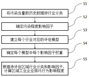 Method and system for evaluating regional influence degree of pollution discharge behavior of industrial enterprise