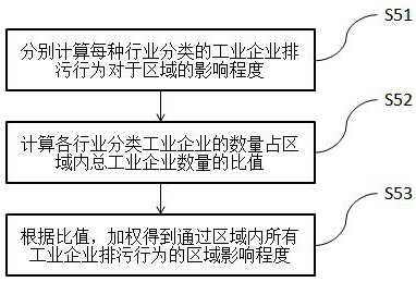 Method and system for evaluating regional influence degree of pollution discharge behavior of industrial enterprise