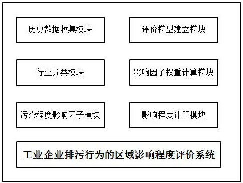 Method and system for evaluating regional influence degree of pollution discharge behavior of industrial enterprise