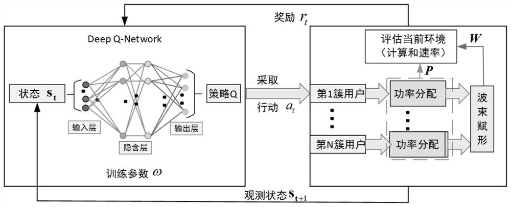 A method, device and medium for user clustering and power allocation based on deep q-network