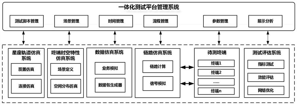 Automatic test and performance evaluation platform for communication terminal of low earth orbit satellite internet of things