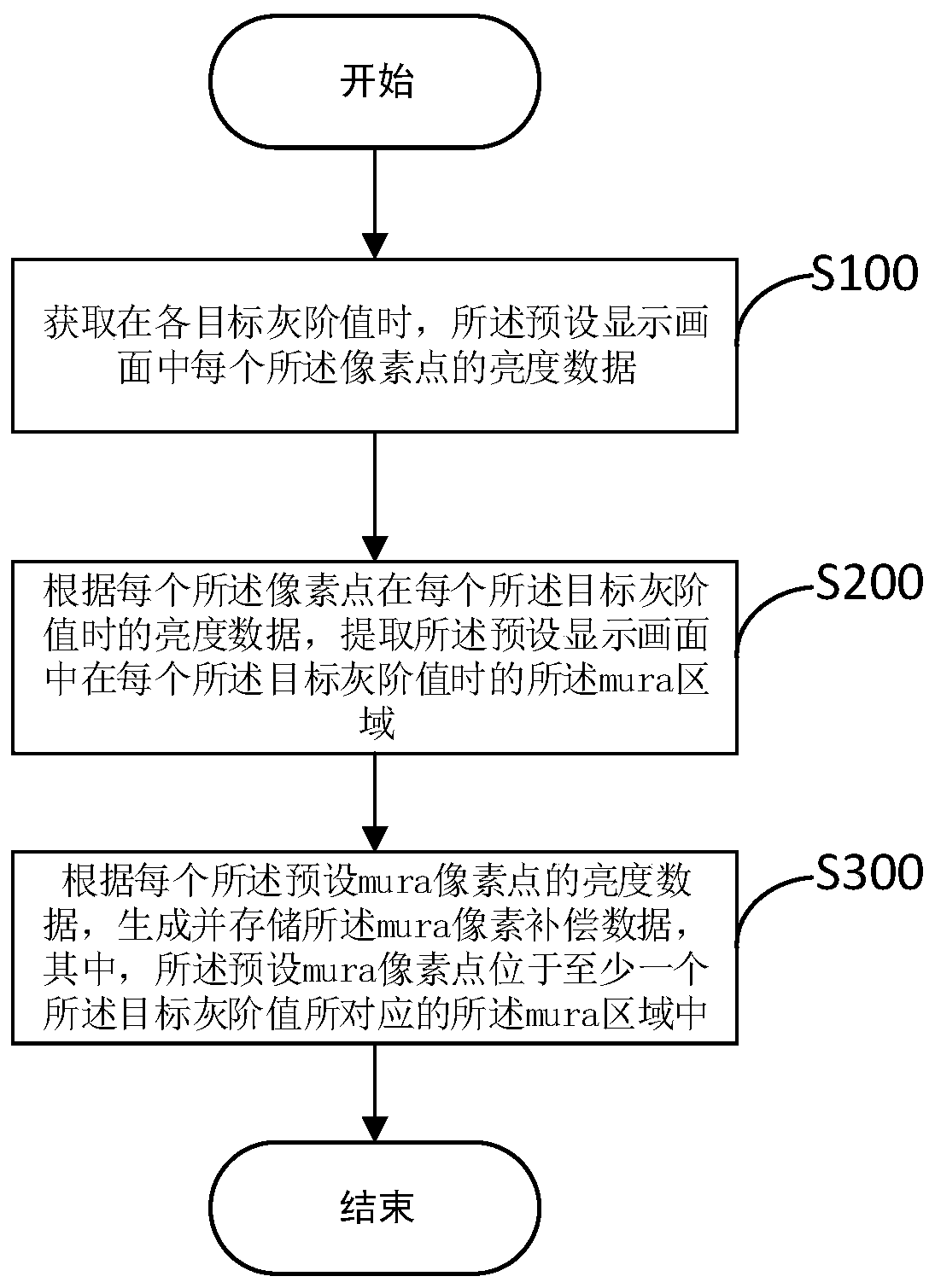 Mura compensation display method and device, computer-readable storage medium