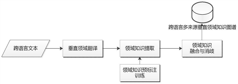 Cross-language multi-source vertical domain knowledge graph construction method