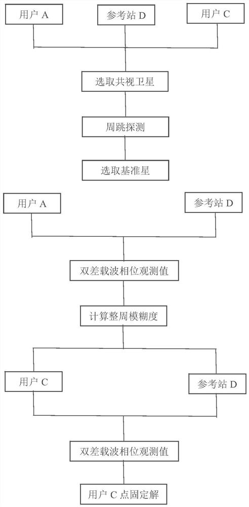 Method and device for fast ambiguity fixation for virtual reference station handover