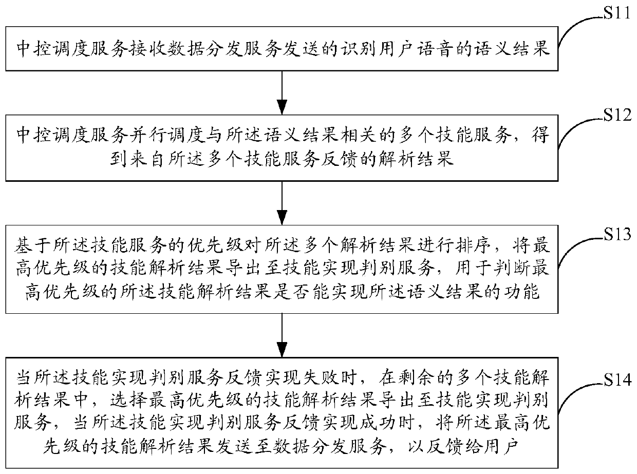 Skill scheduling method and system for voice dialogue platform