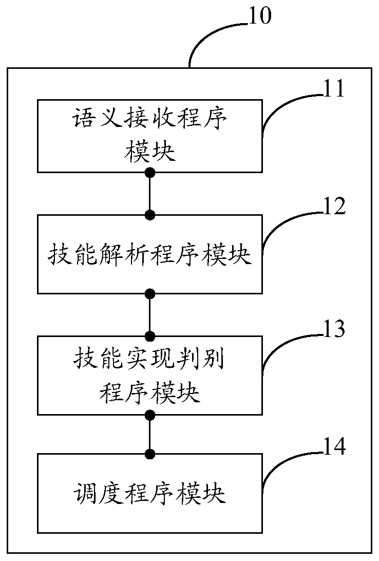 Skill scheduling method and system for voice dialogue platform