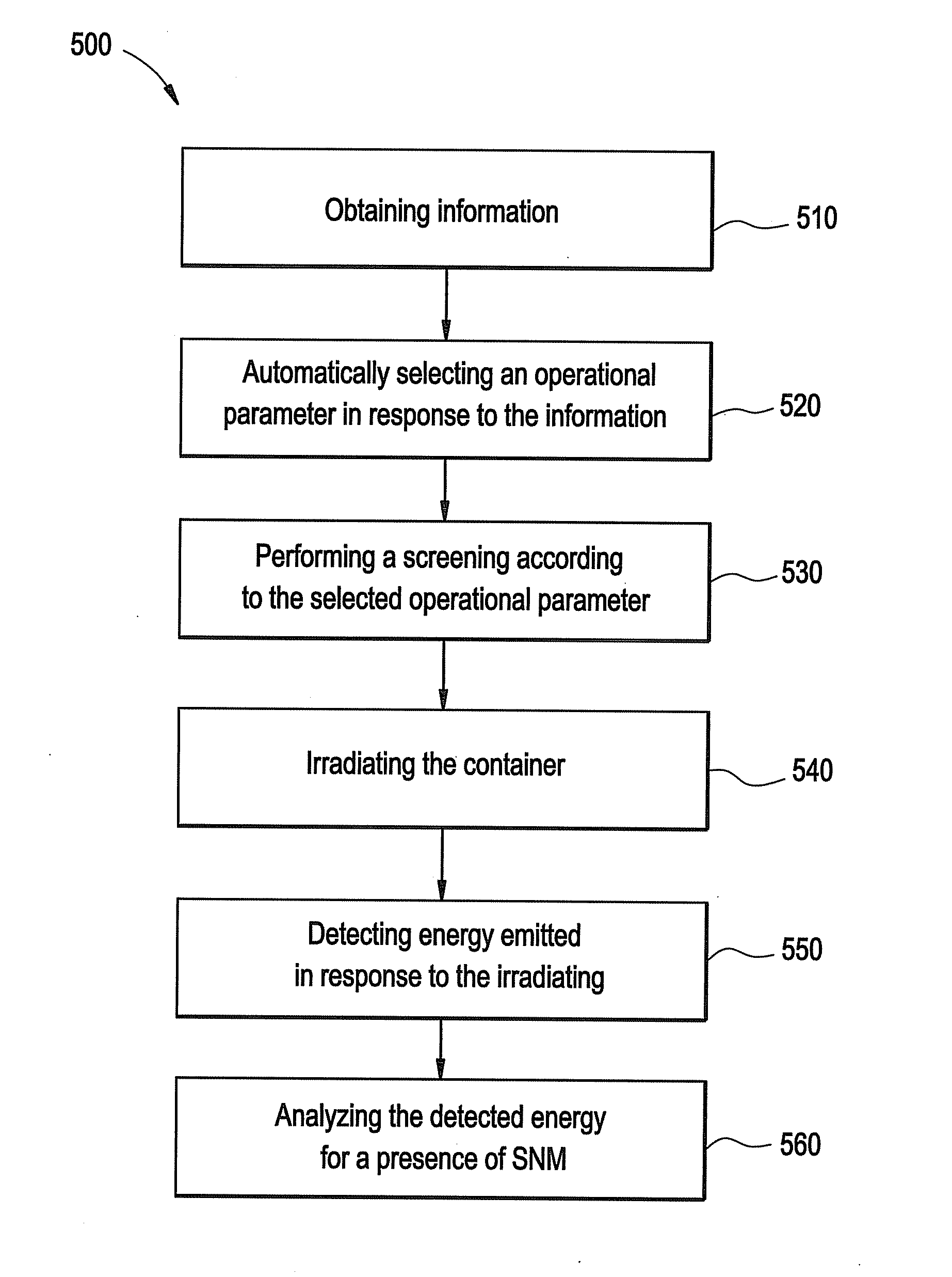 Method and system for special nuclear material detection