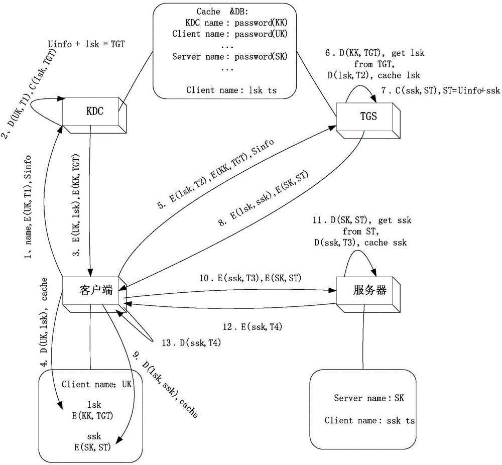 Network security verification method and system for distributed system
