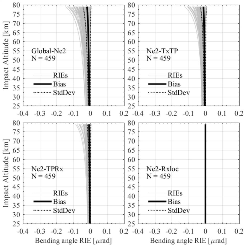 GNSS occultation ionospheric residual correction method and system based on ionospheric electron density