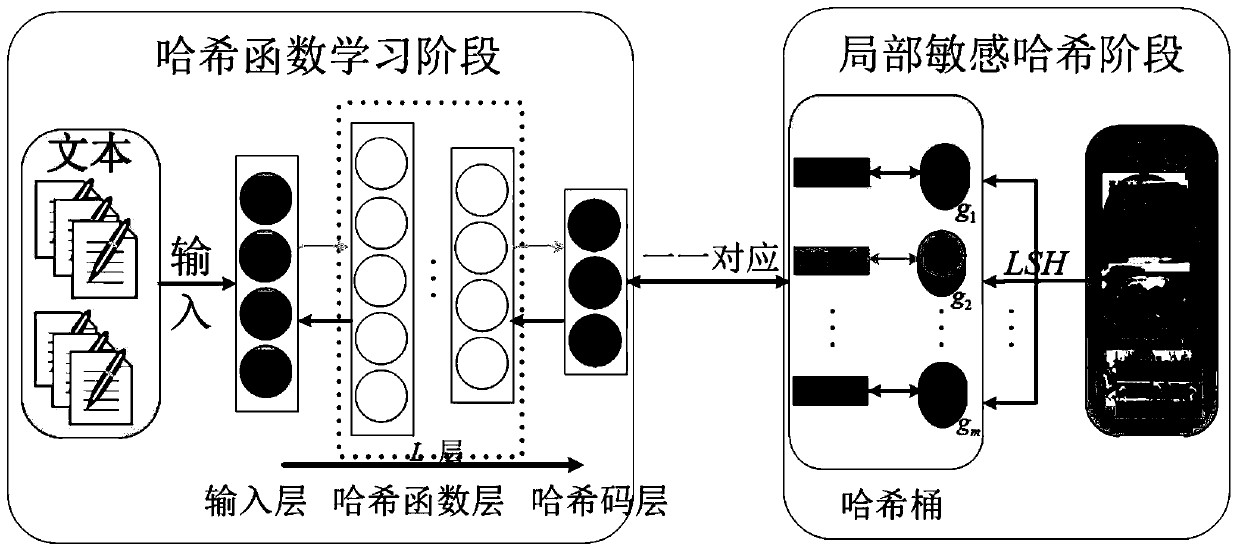 A Cross-media Retrieval Method Based on Locality Sensitive Hash Algorithm and Neural Network