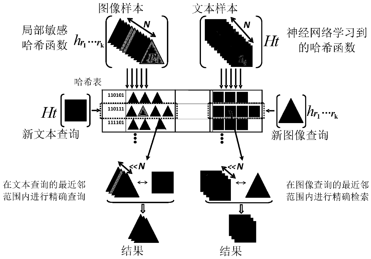 A Cross-media Retrieval Method Based on Locality Sensitive Hash Algorithm and Neural Network