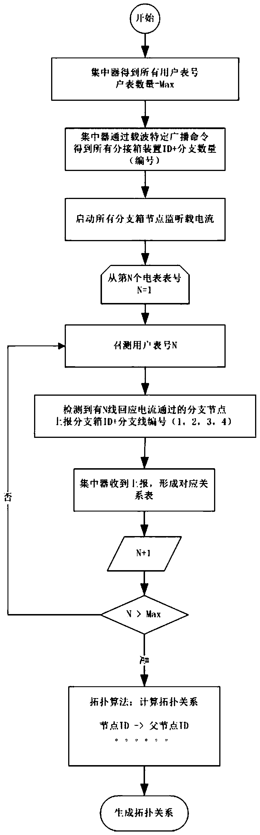 Low-voltage distribution network topology identification system and method based on power line carrier N-line current monitoring