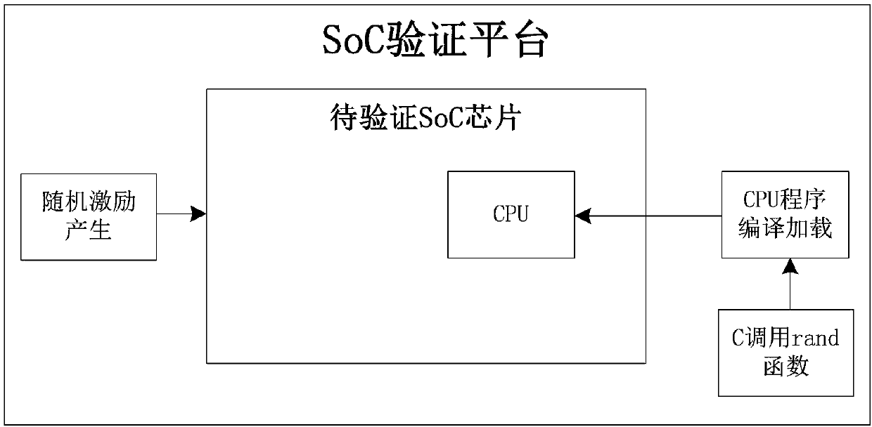 Soc (System-on-Chip) chip verification method