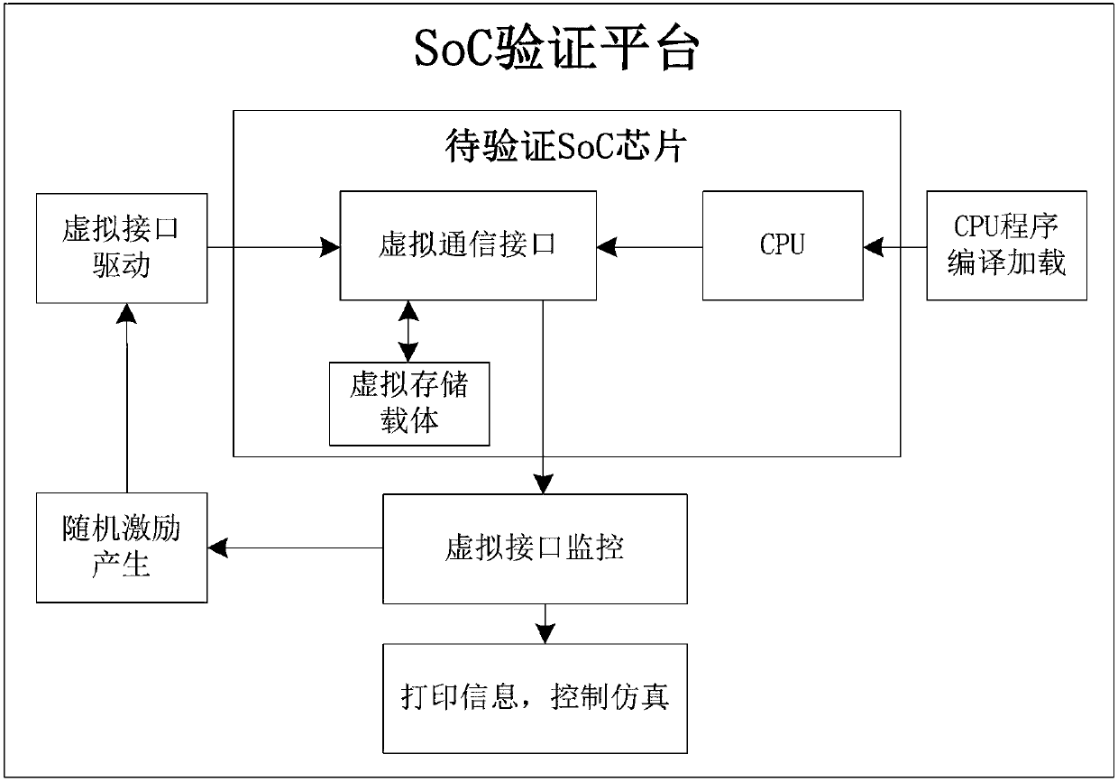 Soc (System-on-Chip) chip verification method