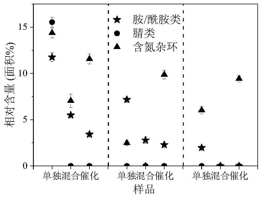 A method for controlling nitrogen emission in the process of preparing liquid oil from algae