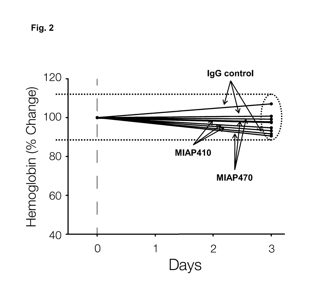 Methods for achieving therapeutically effective doses of anti-CD47 agents for treating cancer